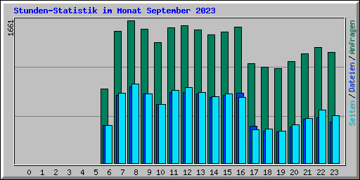 Stunden-Statistik im Monat September 2023
